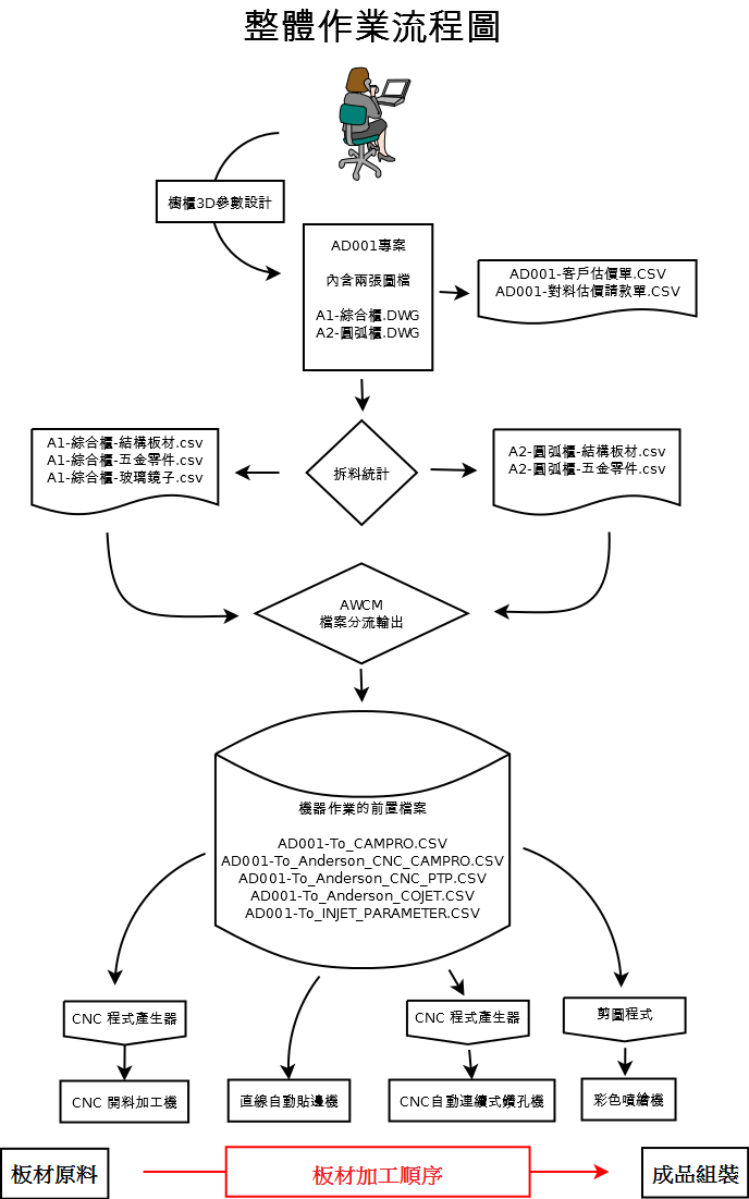 整體作業流程